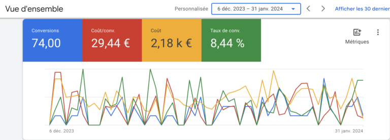 Résultats d’une campagne d’isolation : demandes, coût par lead, taux de conversion